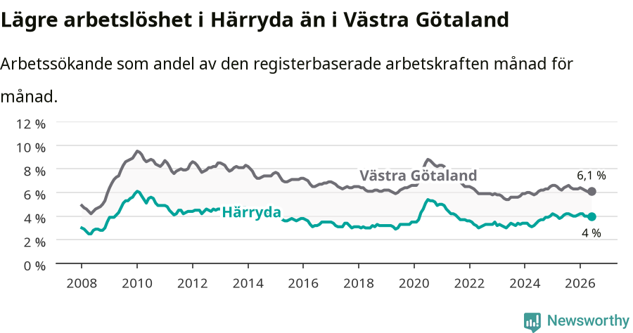 Graf: Arbetslöshet i Härryda kommun och Västra Götalands län