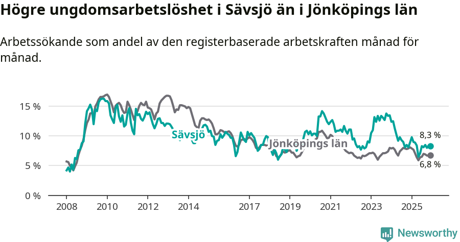 Graf: Arbetslöshet bland unga i Sävsjö kommun och Jönköpings län