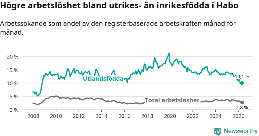 Graf: Skillnad i arbetslöshet mellan utrikesfödda och hela befolkningen i Habo kommun