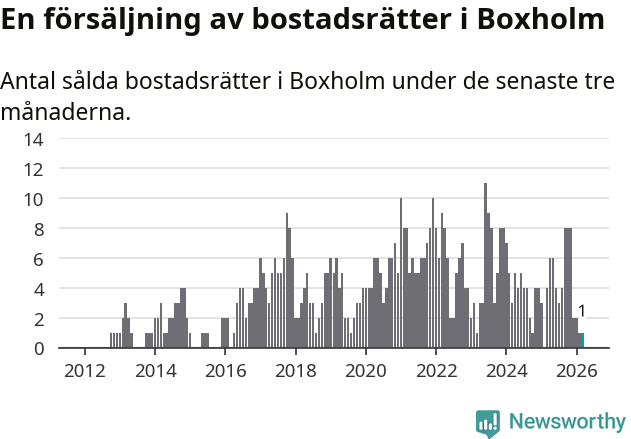 Graf: Antal sålda bostadsrätter i Boxholms kommun