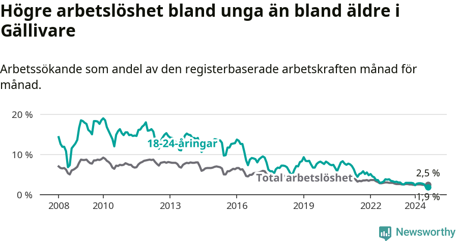 Graf: Skillnad i arbetslöshet mellan unga och hela befolkningen i Gällivare kommun