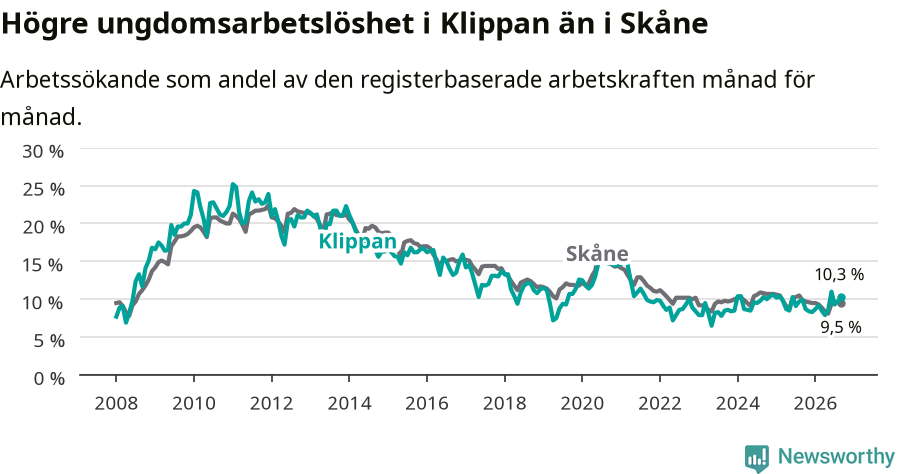 Graf: Arbetslöshet bland unga i Klippans kommun och Skåne län