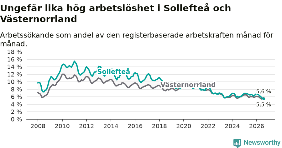 Graf: Arbetslöshet i Sollefteå kommun och Västernorrlands län