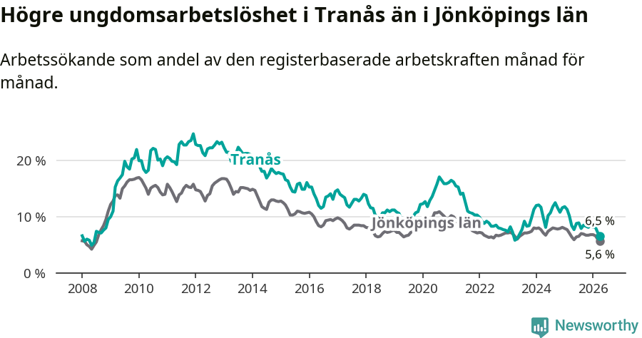 Graf: Arbetslöshet bland unga i Tranås kommun och Jönköpings län