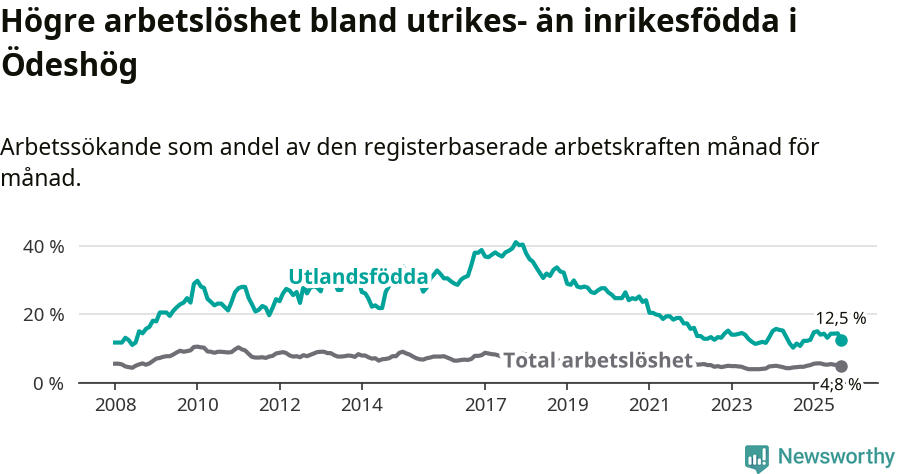 Graf: Skillnad i arbetslöshet mellan utrikesfödda och hela befolkningen i Ödeshögs kommun