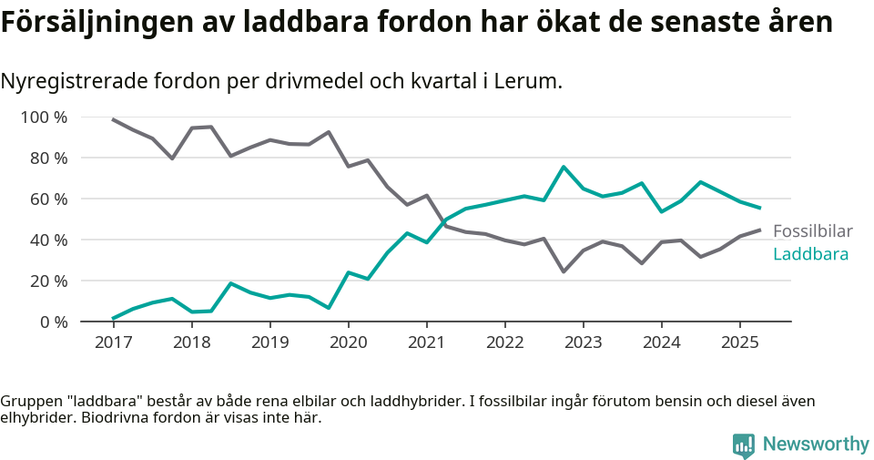 Graf: Andel laddbara bilar av alla nyregistreringar över tid