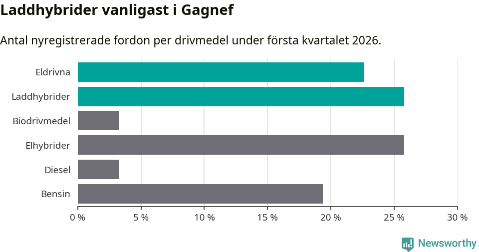 Graf: Antal nyregistrerade fordon per drivmedel