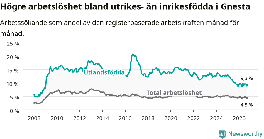 Graf: Skillnad i arbetslöshet mellan utrikesfödda och hela befolkningen i Gnesta kommun