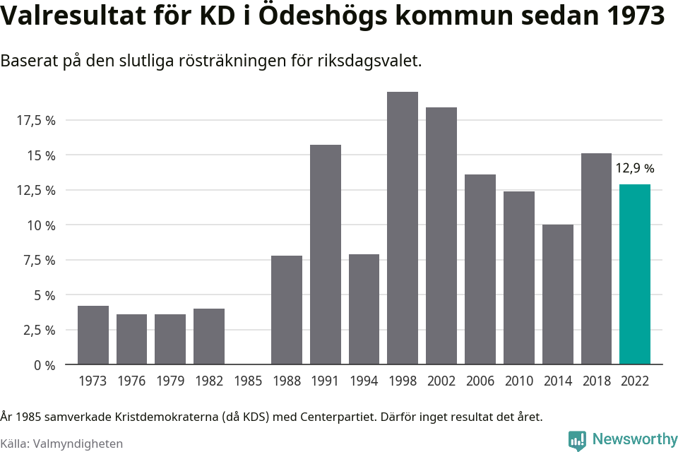 Kristdemokraternas resultat över tid