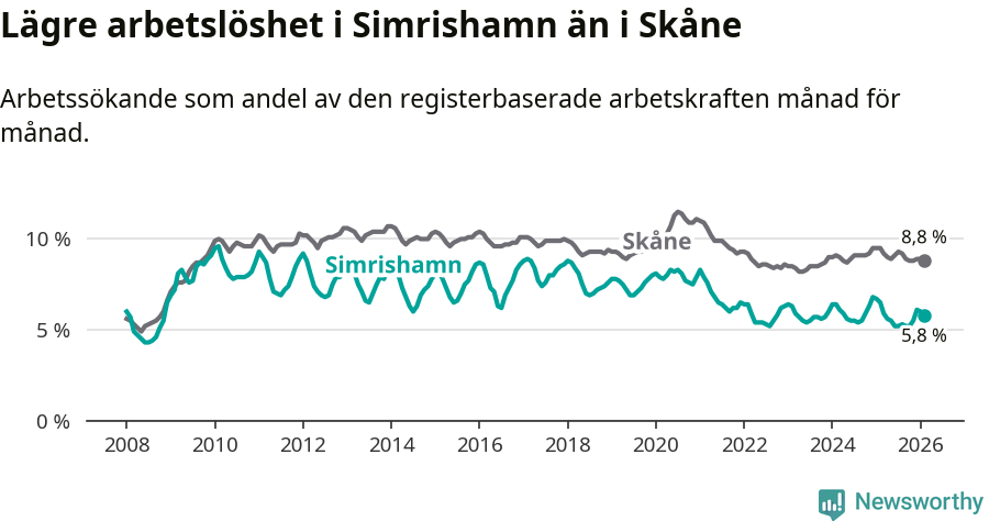 Graf: Arbetslöshet i Simrishamns kommun och Skåne län