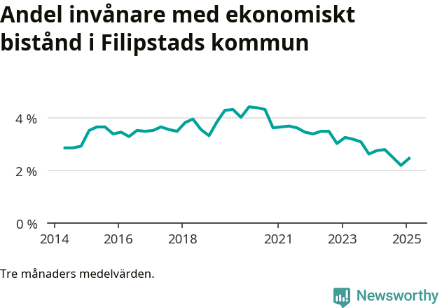 Graf över andelen biståndstagare per tremånadersperiod