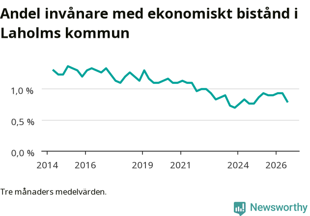 Graf över andelen biståndstagare per tremånadersperiod