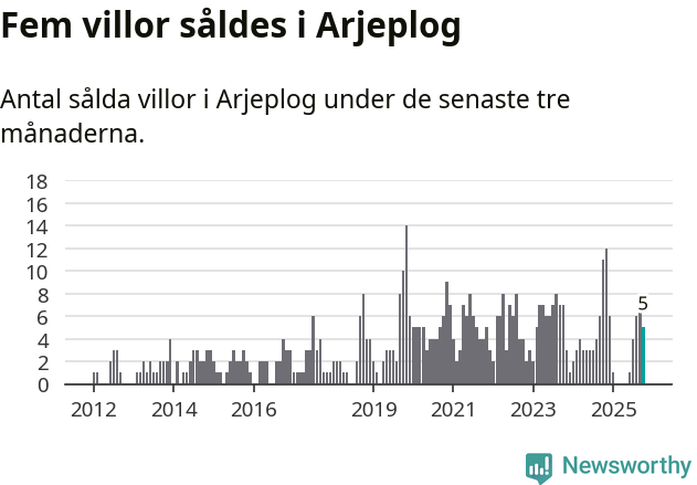 Graf: Antal sålda villor i Arjeplogs kommun