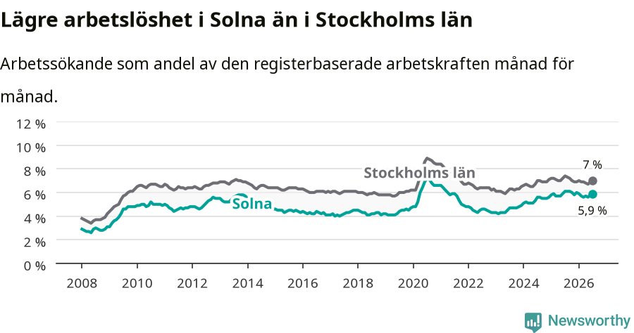 Graf: Arbetslöshet i Solna kommun och Stockholms län