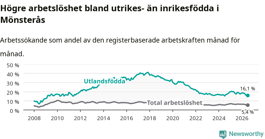 Graf: Skillnad i arbetslöshet mellan utrikesfödda och hela befolkningen i Mönsterås kommun