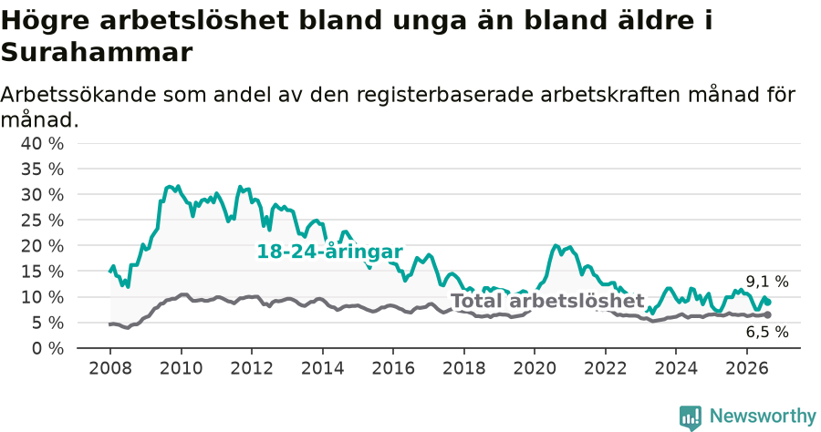 Graf: Skillnad i arbetslöshet mellan unga och hela befolkningen i Surahammars kommun