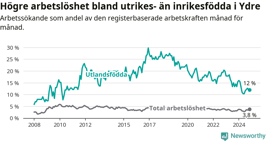 Graf: Skillnad i arbetslöshet mellan utrikesfödda och hela befolkningen i Ydre kommun
