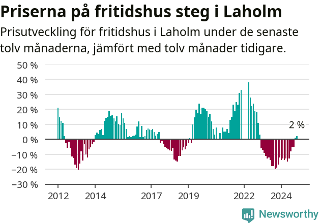 Graf: Prisutveckling för fritidshus i Laholms kommun