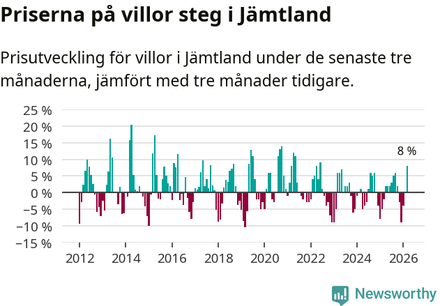 Graf: Prisutveckling för villor i Jämtlands län