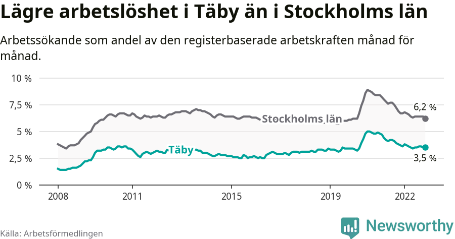 Graf: Arbetslöshet i Täby kommun och Stockholms län