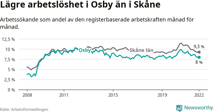 Graf: Arbetslöshet i Osby kommun och Skåne län