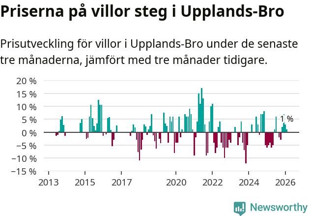 Graf: Prisutveckling för villor i Upplands-Bro kommun