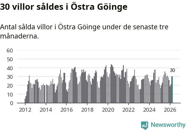 Graf: Antal sålda villor i Östra Göinge kommun