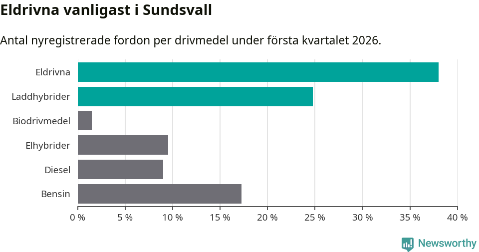 Graf: Antal nyregistrerade fordon per drivmedel