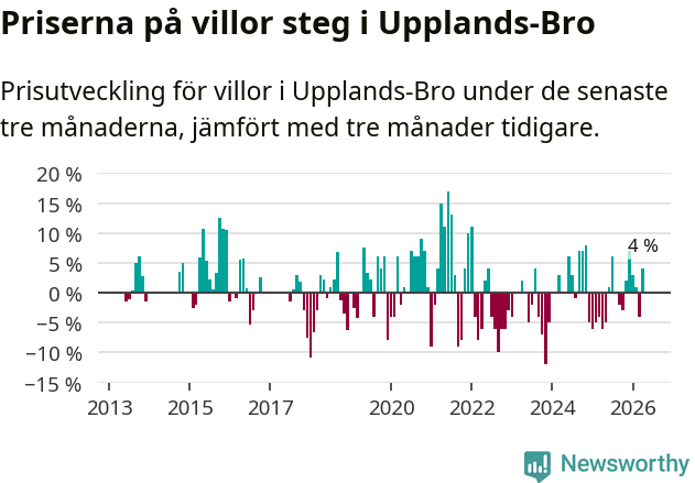 Graf: Prisutveckling för villor i Upplands-Bro kommun