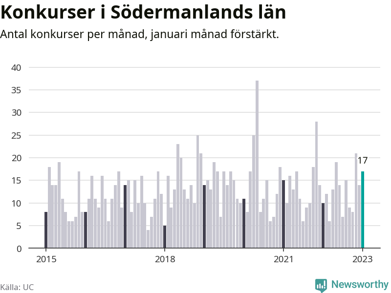 Graf: Antal konkurser per månad i Södermanlands län