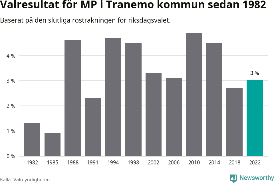 Miljöpartiets resultat över tid