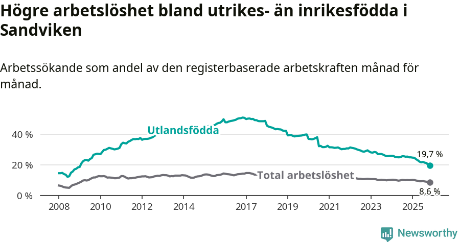 Graf: Skillnad i arbetslöshet mellan utrikesfödda och hela befolkningen i Sandvikens kommun