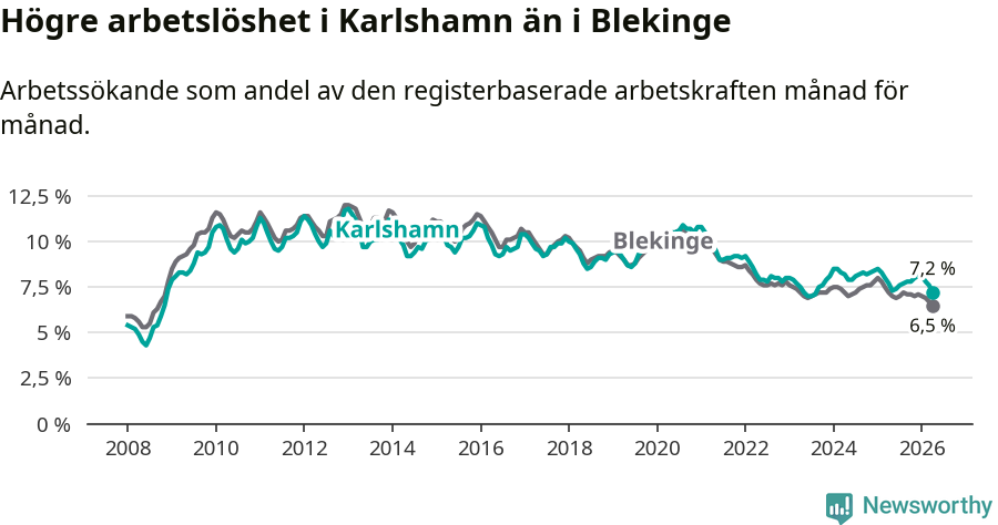 Graf: Arbetslöshet i Karlshamns kommun och Blekinge län