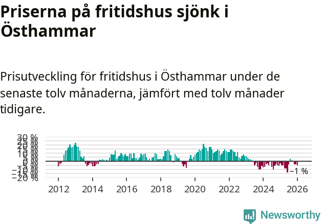 Graf: Prisutveckling för fritidshus i Östhammars kommun