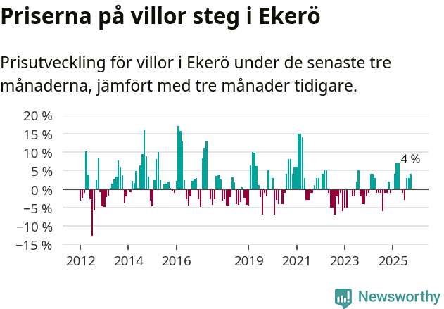 Graf: Prisutveckling för villor i Ekerö kommun