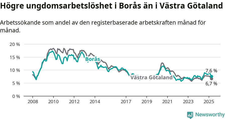 Graf: Arbetslöshet bland unga i Borås kommun och Västra Götalands län