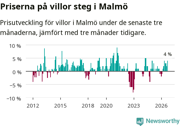 Graf: Prisutveckling för villor i Malmö kommun