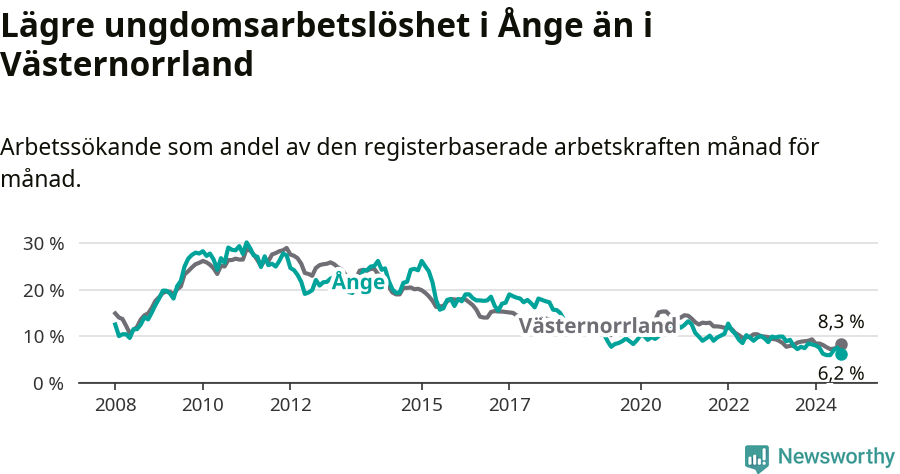 Graf: Arbetslöshet bland unga i Ånge kommun och Västernorrlands län