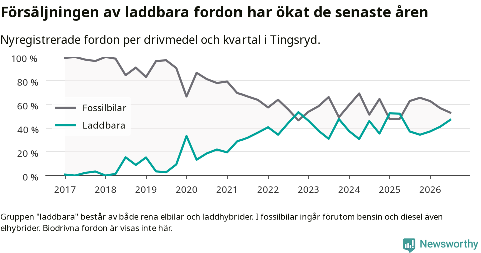 Graf: Andel laddbara bilar av alla nyregistreringar över tid