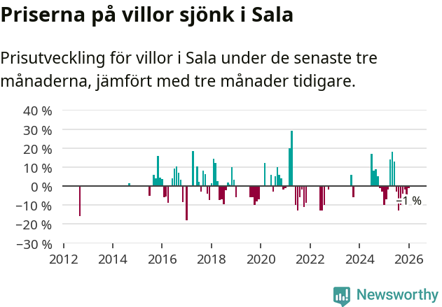 Graf: Prisutveckling för villor i Sala kommun