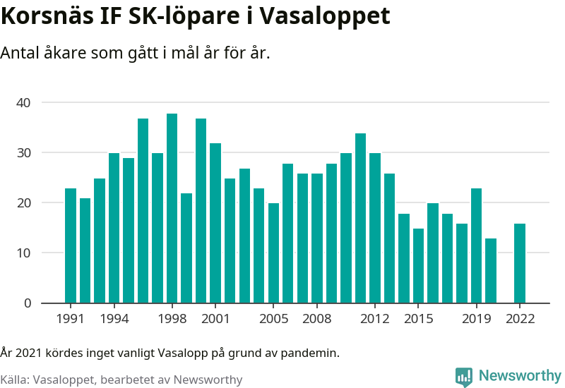 Graf: Antal löpare som gått i mål från Korsnäs IF SK år för år.