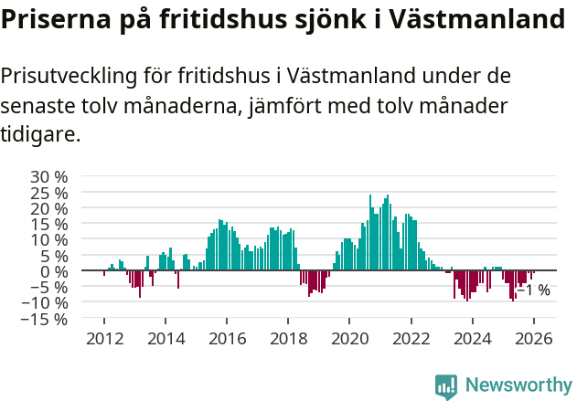 Graf: Prisutveckling för fritidshus i Västmanlands län