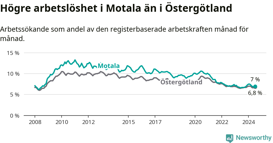 Graf: Arbetslöshet i Motala kommun och Östergötlands län