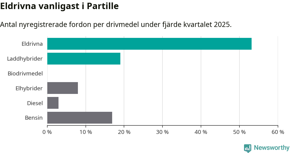 Graf: Antal nyregistrerade fordon per drivmedel