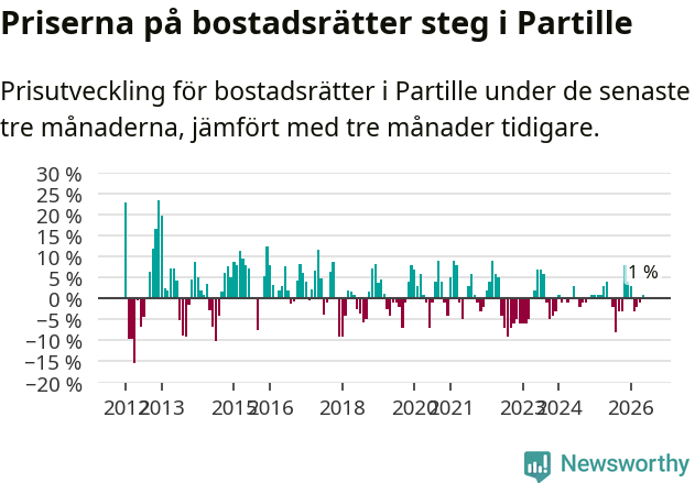 Graf: Prisutveckling för bostadsrätter i Partille kommun