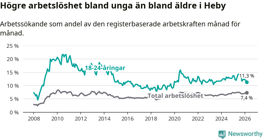 Graf: Skillnad i arbetslöshet mellan unga och hela befolkningen i Heby kommun