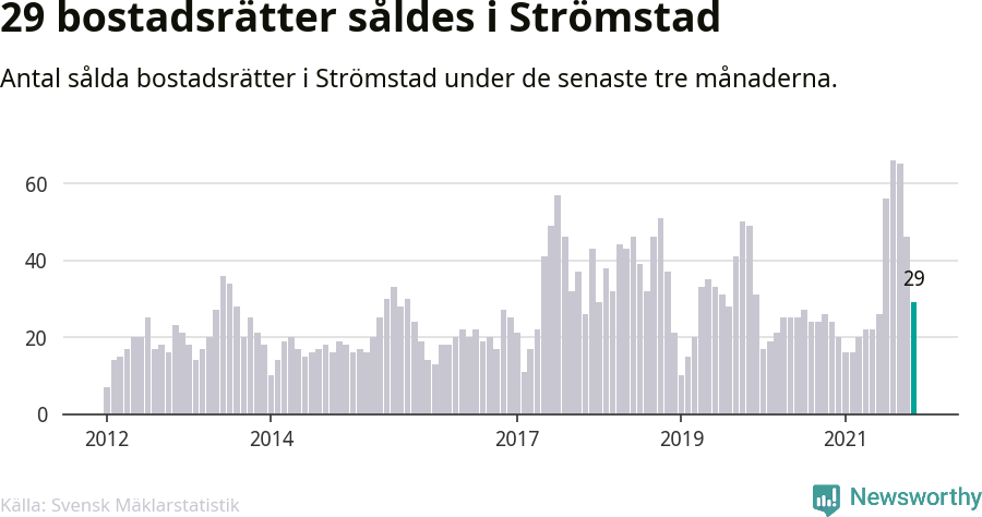 Graf: Antal sålda bostadsrätter i Strömstads kommun