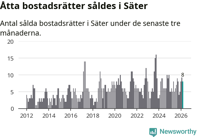Graf: Antal sålda bostadsrätter i Säters kommun