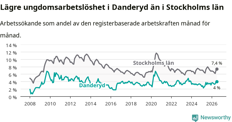 Graf: Arbetslöshet bland unga i Danderyds kommun och Stockholms län