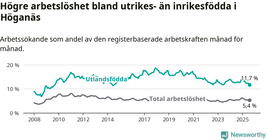 Graf: Skillnad i arbetslöshet mellan utrikesfödda och hela befolkningen i Höganäs kommun